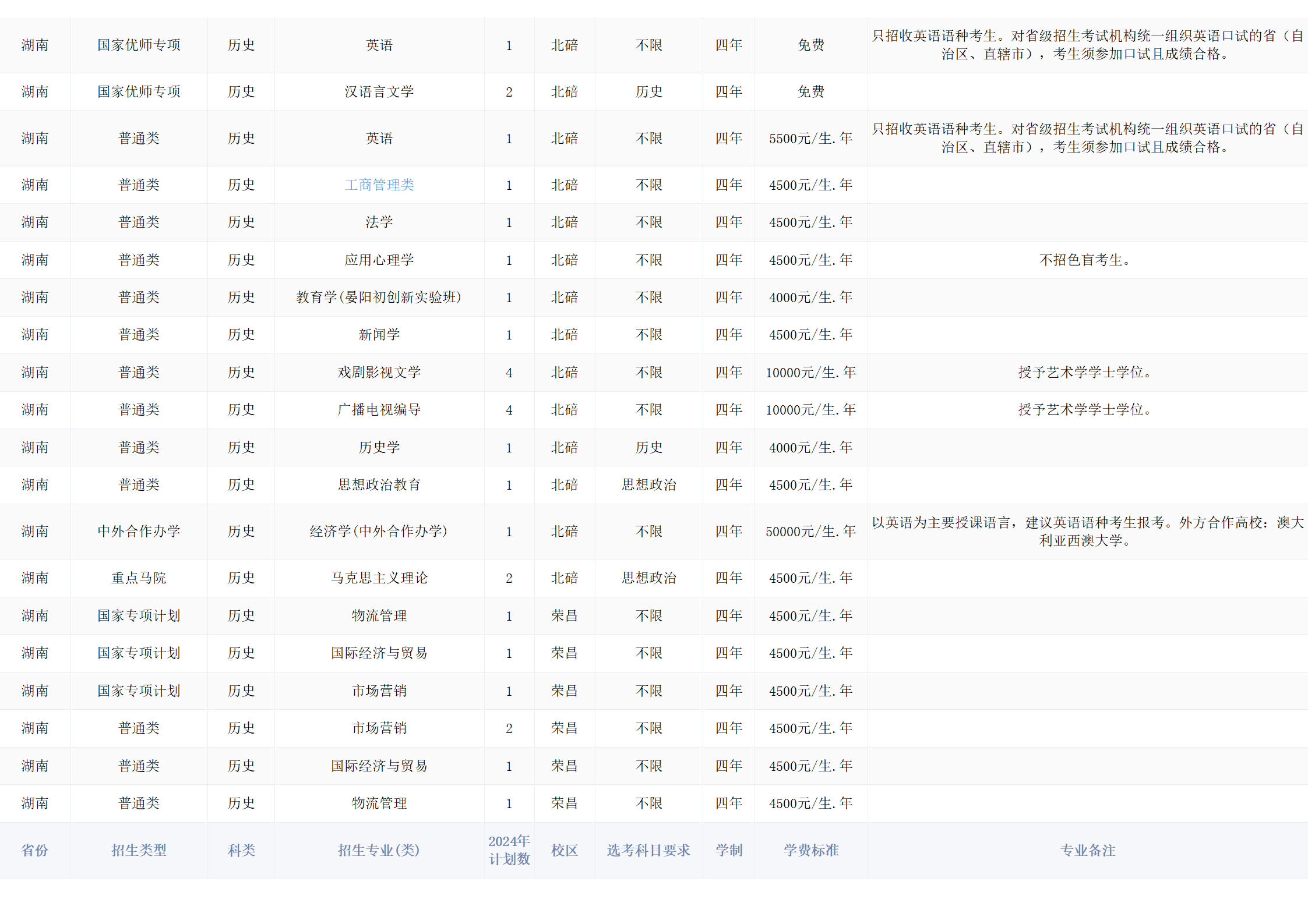 西南大学－2024年招生计划